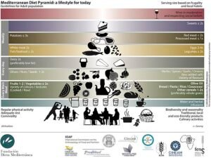 Mediterranean diet food pyramid (en), πυραμίδα μεσογειακής διατροφής, μεσογειακή διατροφή