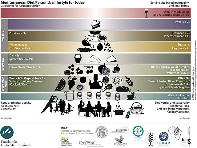 Mediterranean diet food pyramid (en), πυραμίδα μεσογειακής διατροφής, μεσογειακή διατροφή